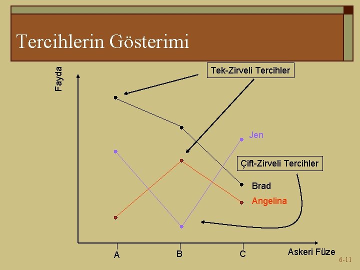 Tercihlerin Gösterimi Fayda Tek-Zirveli Tercihler Jen Çift-Zirveli Tercihler Brad Angelina A B C Askeri