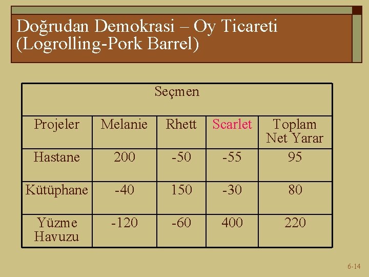 Doğrudan Demokrasi – Oy Ticareti (Logrolling-Pork Barrel) Seçmen Projeler Melanie Rhett Scarlet Hastane 200