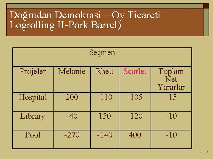 Doğrudan Demokrasi – Oy Ticareti Logrolling II-Pork Barrel) Seçmen Projeler Melanie Rhett Scarlet Hospital