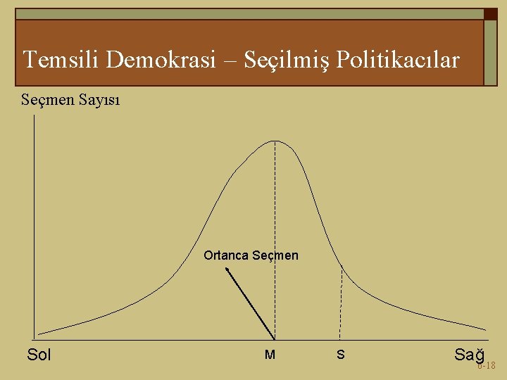 Temsili Demokrasi – Seçilmiş Politikacılar Seçmen Sayısı Ortanca Seçmen Sol M S Sağ 6