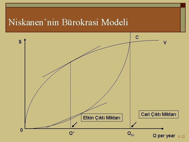 Niskanen’nin Bürokrasi Modeli C $ V Cari Çıktı Miktarı Etkin Çıktı Miktarı 0 Q*