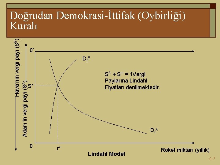 Hava’nın vergi payı (SE) Adam’in vergi payı (SA) Doğrudan Demokrasi-İttifak (Oybirliği) Kuralı 0’ Dr