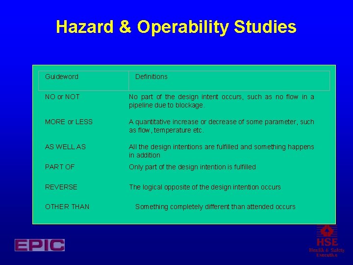 Hazard & Operability Studies Guideword Definitions NO or NOT No part of the design Hazard & Operability Studies Guideword Definitions NO or NOT No part of the design