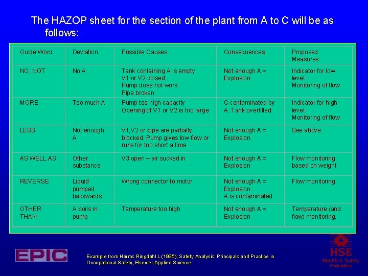 The HAZOP sheet for the section of the plant from A to C will The HAZOP sheet for the section of the plant from A to C will
