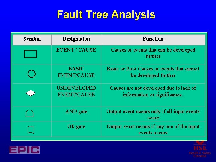 Fault Tree Analysis Symbol Designation Function EVENT / CAUSE Causes or events that can Fault Tree Analysis Symbol Designation Function EVENT / CAUSE Causes or events that can
