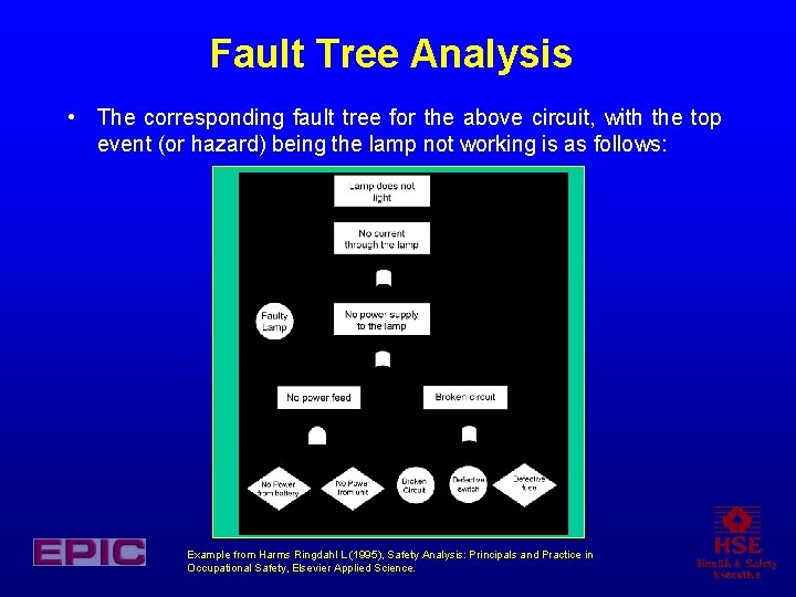 Fault Tree Analysis • The corresponding fault tree for the above circuit, with the Fault Tree Analysis • The corresponding fault tree for the above circuit, with the