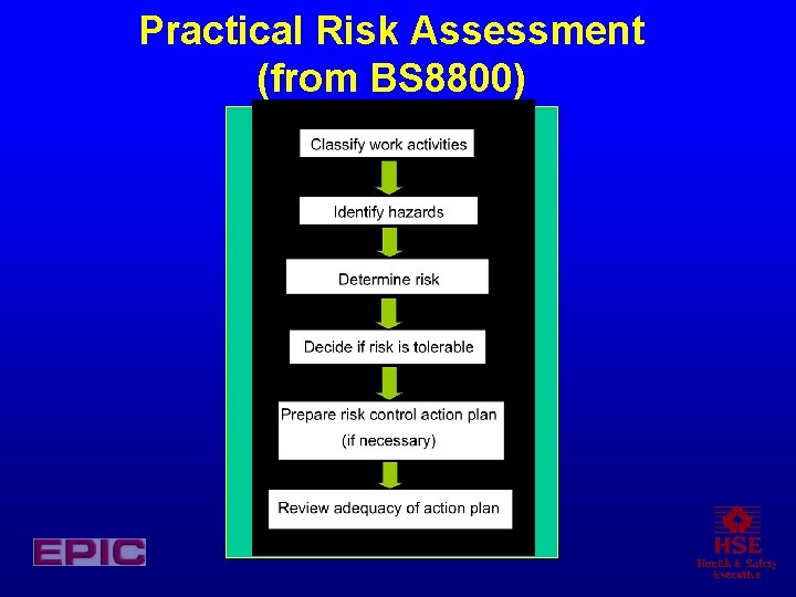 Practical Risk Assessment (from BS 8800) 