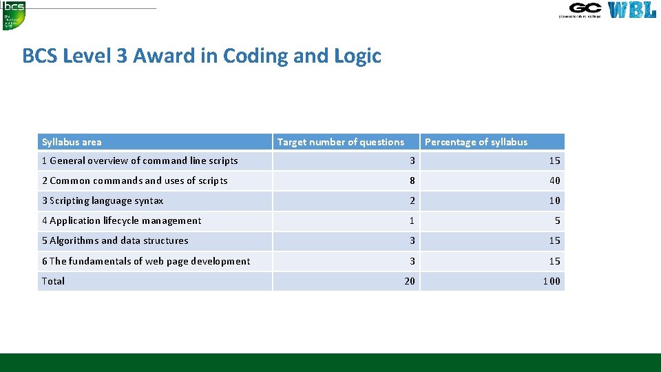 BCS Level 3 Award in Coding and Logic Syllabus area Target number of questions