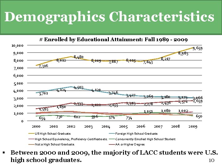 Demographics Characteristics # Enrolled by Educational Attainment: Fall 1989 - 2009 10, 000 9,