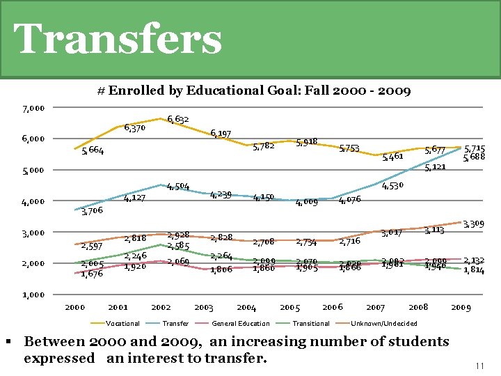 Transfers # Enrolled by Educational Goal: Fall 2000 - 2009 7, 000 6, 370