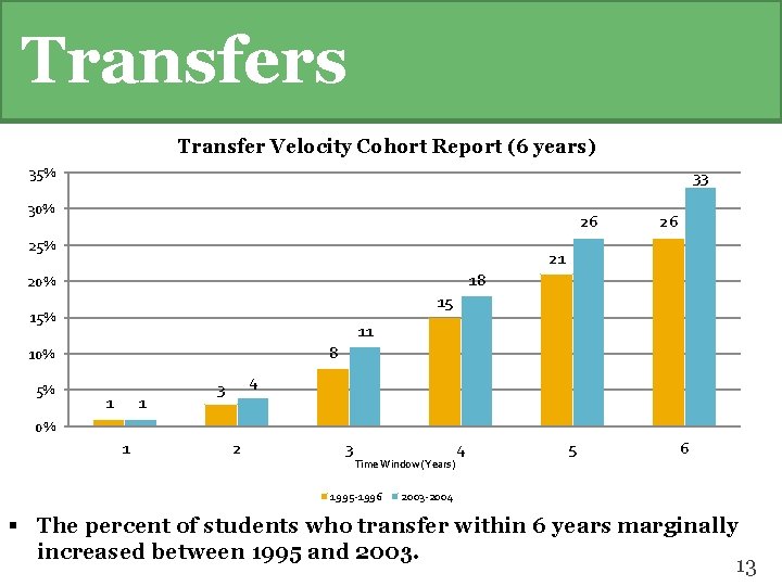 Transfers Transfer Velocity Cohort Report (6 years) 35% 33 30% 26 25% 21 18