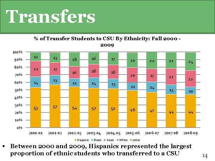 Transfers % of Transfer Students to CSU By Ethnicity: Fall 2000 2009 100% 90%