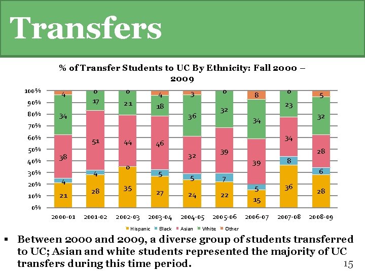 Transfers % of Transfer Students to UC By Ethnicity: Fall 2000 – 2009 100%