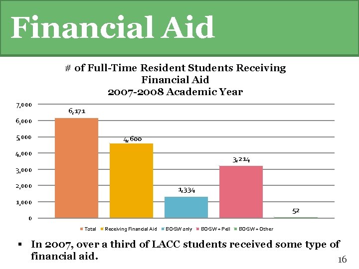 Financial Aid # of Full-Time Resident Students Receiving Financial Aid 2007 -2008 Academic Year