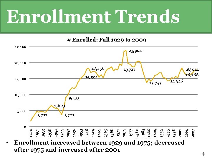 Enrollment Trends # Enrolled: Fall 1929 to 2009 25, 000 23, 904 20, 000