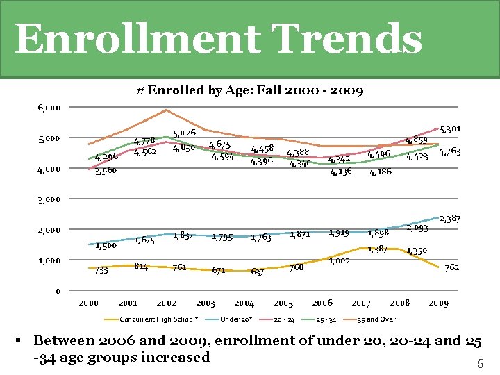 Enrollment Trends # Enrolled by Age: Fall 2000 - 2009 6, 000 5, 000
