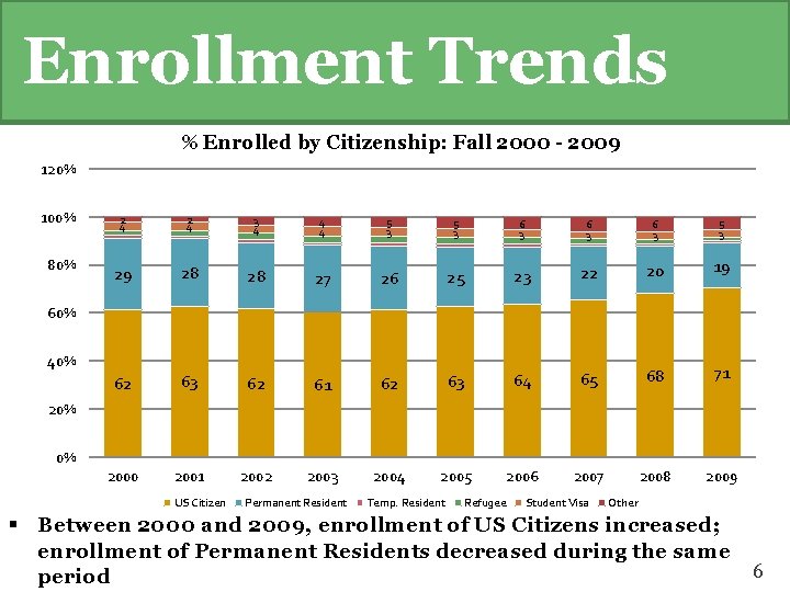 Enrollment Trends % Enrolled by Citizenship: Fall 2000 - 2009 120% 100% 80% 2