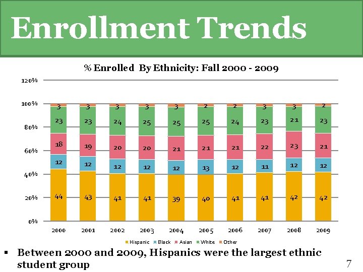 Enrollment Trends % Enrolled By Ethnicity: Fall 2000 - 2009 120% 100% 80% 60%