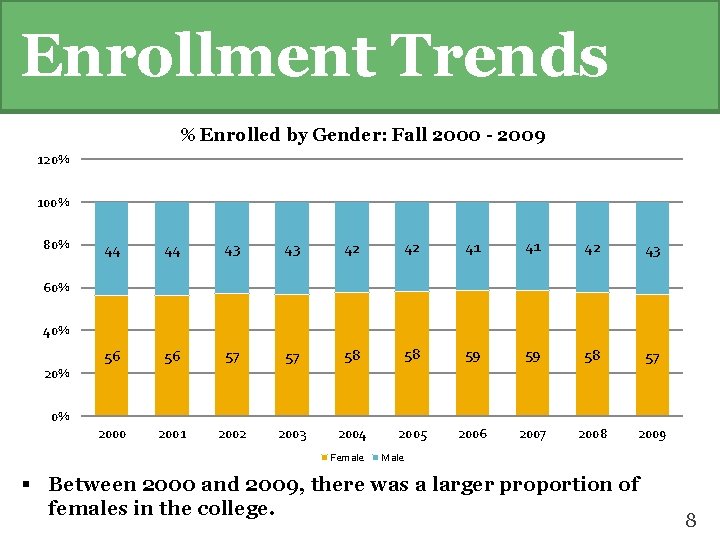 Enrollment Trends % Enrolled by Gender: Fall 2000 - 2009 120% 100% 80% 44