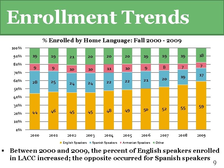 Enrollment Trends % Enrolled by Home Language: Fall 2000 - 2009 100% 90% 80%