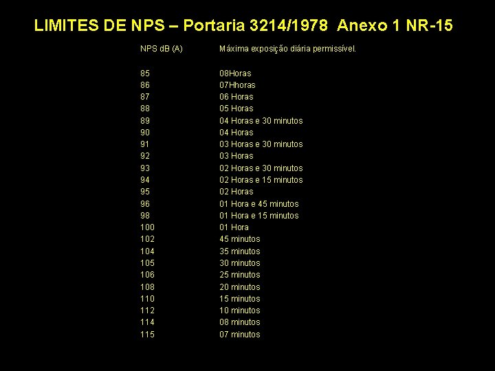 LIMITES DE NPS – Portaria 3214/1978 Anexo 1 NR-15 NPS d. B (A) Máxima