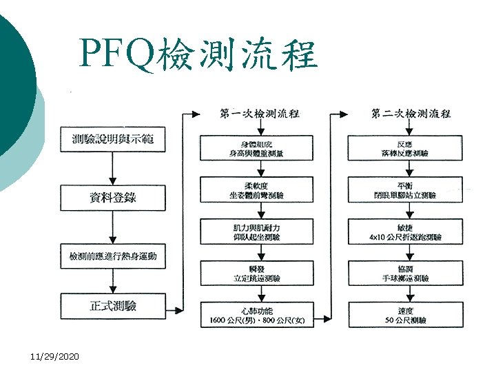 PFQ檢測流程 11/29/2020 