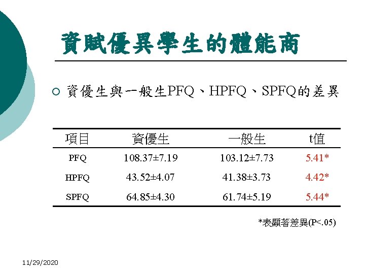 資賦優異學生的體能商 ¡ 資優生與一般生PFQ、HPFQ、SPFQ的差異 項目 資優生 一般生 t值 PFQ 108. 37± 7. 19 103. 12±