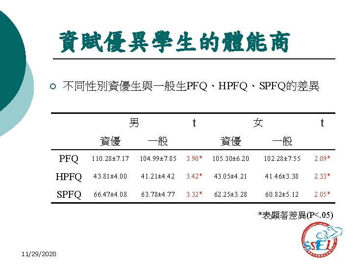 資賦優異學生的體能商 ¡ 不同性別資優生與一般生PFQ、HPFQ、SPFQ的差異 t 男 資優 一般 PFQ 110. 28± 7. 17 104. 99±