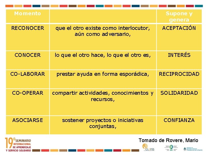 Momento Supone y genera RECONOCER que el otro existe como interlocutor, aún como adversario,