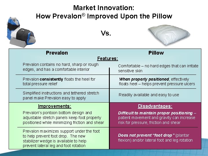 Market Innovation: How Prevalon® Improved Upon the Pillow Vs. Prevalon Pillow Features: Prevalon contains