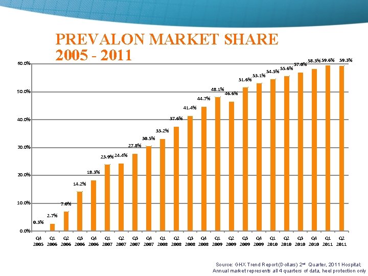 PREVALON MARKET SHARE 2005 - 2011 60. 0% 51. 6% 48. 1% 50. 0%