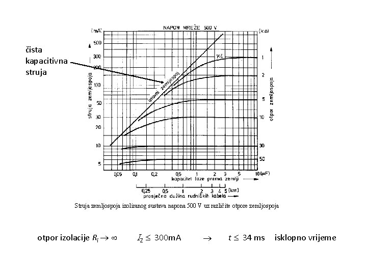 čista kapacitivna struja Struja zemljospoja izoliranog sustava napona 500 V uz različite otpore zemljospoja