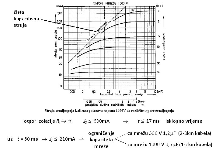 čista kapacitivna struja otpor izolacije Ri Z 600 m. A ograničenje uz t =