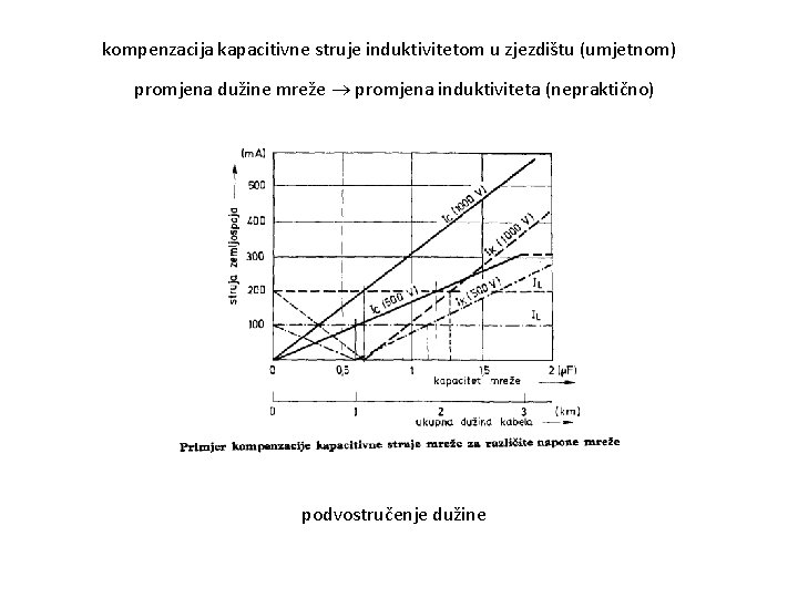 kompenzacija kapacitivne struje induktivitetom u zjezdištu (umjetnom) promjena dužine mreže promjena induktiviteta (nepraktično) podvostručenje