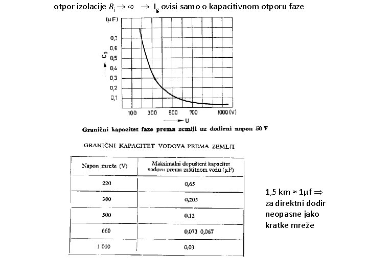 otpor izolacije Ri Ig ovisi samo o kapacitivnom otporu faze 1, 5 km ≈