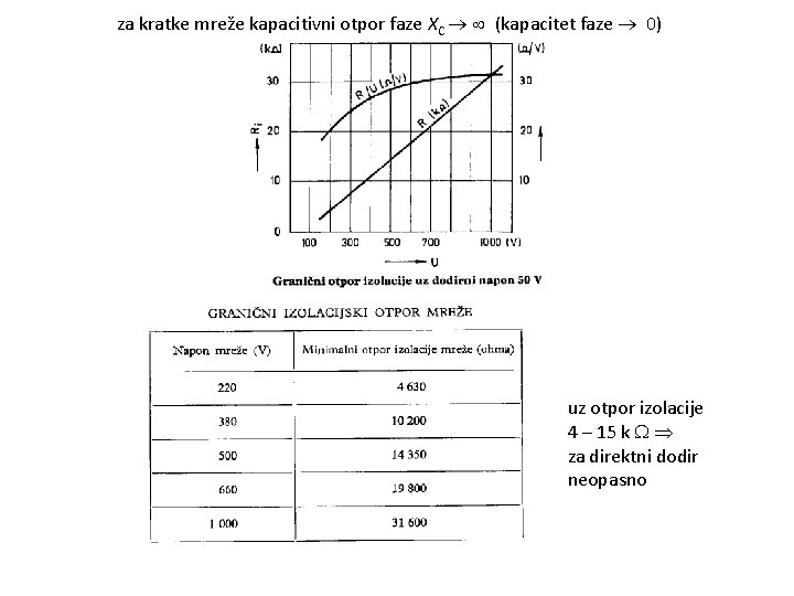 za kratke mreže kapacitivni otpor faze XC (kapacitet faze 0) uz otpor izolacije 4