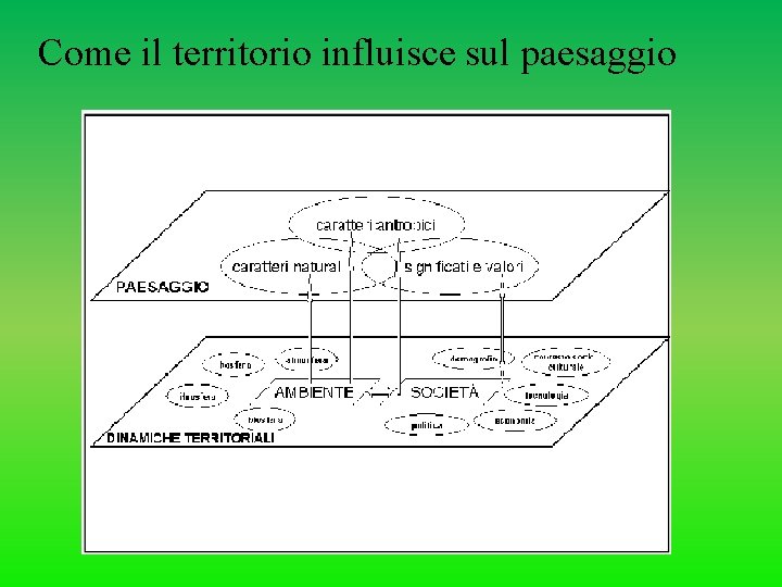 Come il territorio influisce sul paesaggio 