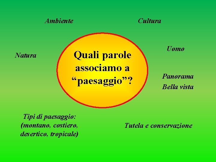 Ambiente Natura Cultura Quali parole associamo a “paesaggio”? Tipi di paesaggio: (montano, costiero, desertico,