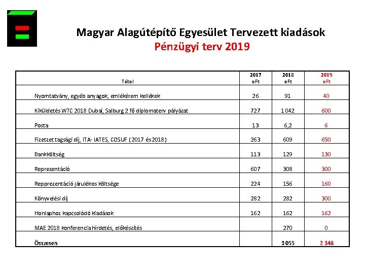 Magyar Alagútépítő Egyesület Tervezett kiadások Pénzügyi terv 2019 2017 2018 2019 e. Ft Tétel