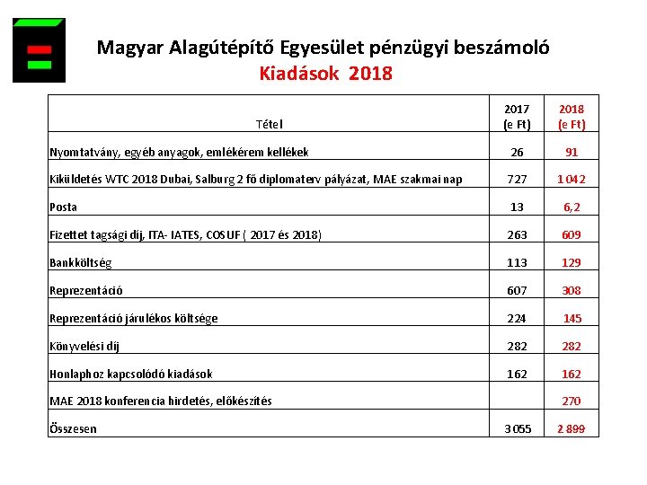 Magyar Alagútépítő Egyesület pénzügyi beszámoló Kiadások 2018 2017 (e Ft) 2018 (e Ft) Nyomtatvány,