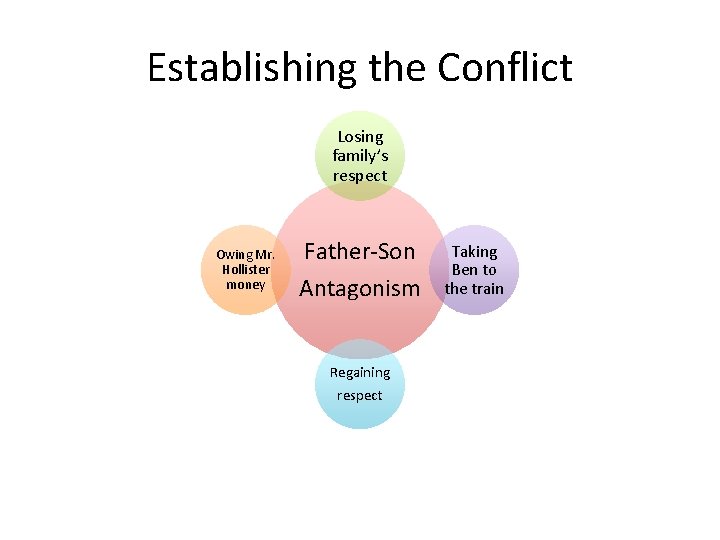 Establishing the Conflict Losing family’s respect Owing Mr. Hollister money Father-Son Antagonism Regaining respect