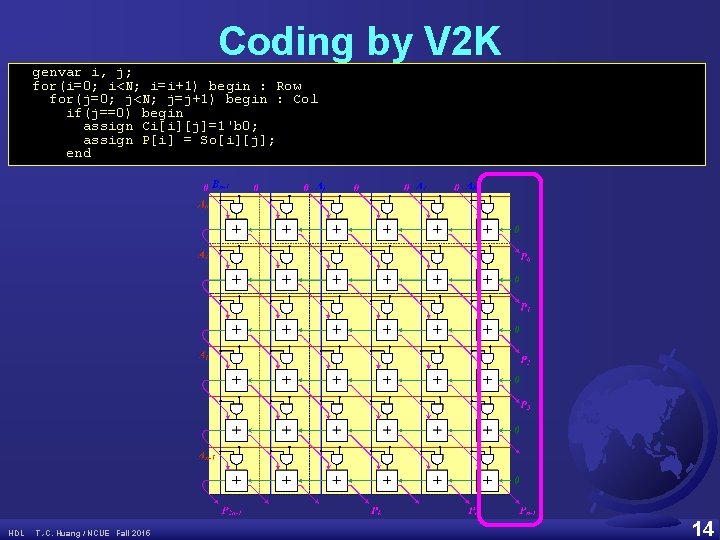 Coding by V 2 K genvar i, j; for(i=0; i<N; i=i+1) begin : Row