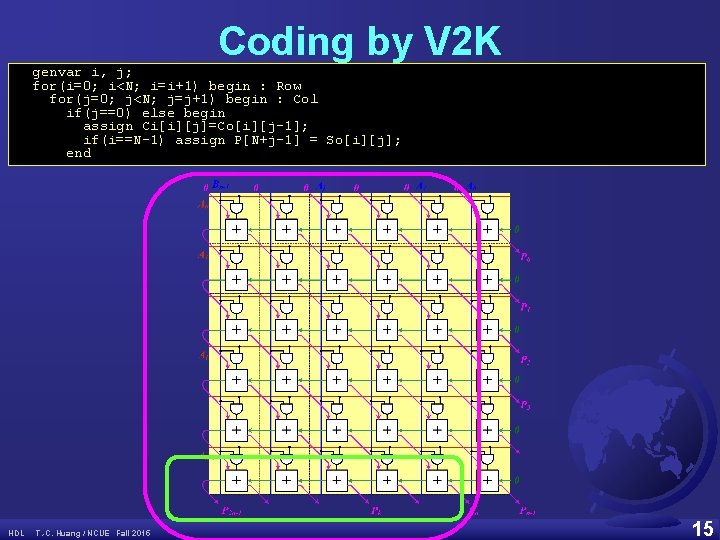 Coding by V 2 K genvar i, j; for(i=0; i<N; i=i+1) begin : Row