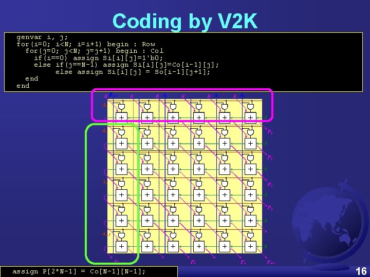 Coding by V 2 K genvar i, j; for(i=0; i<N; i=i+1) begin : Row