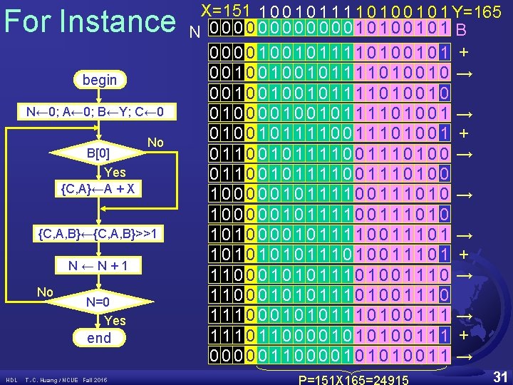 For Instance begin N← 0; A← 0; B←Y; C← 0 B[0] No Yes {C,