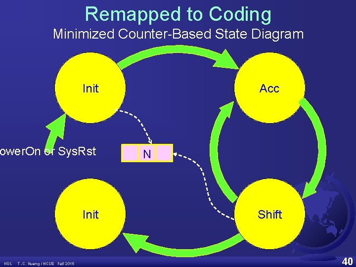 Remapped to Coding Minimized Counter-Based State Diagram Init ower. On or Sys. Rst Init