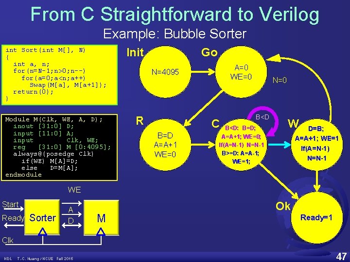 From C Straightforward to Verilog Example: Bubble Sorter int Sort(int M[], N) { int