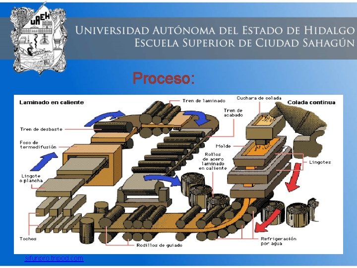 Proceso: sifunpro. tripod. com 