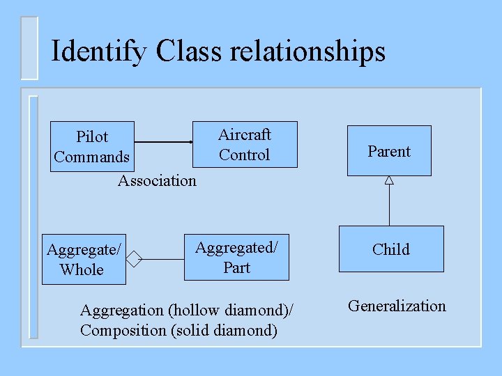 Identify Class relationships Pilot Commands Association Aggregate/ Whole Aircraft Control Aggregated/ Part Aggregation (hollow