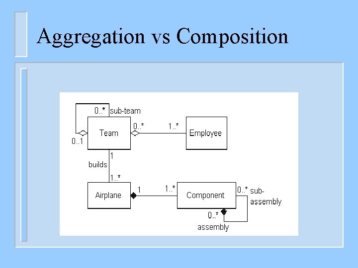 Aggregation vs Composition 